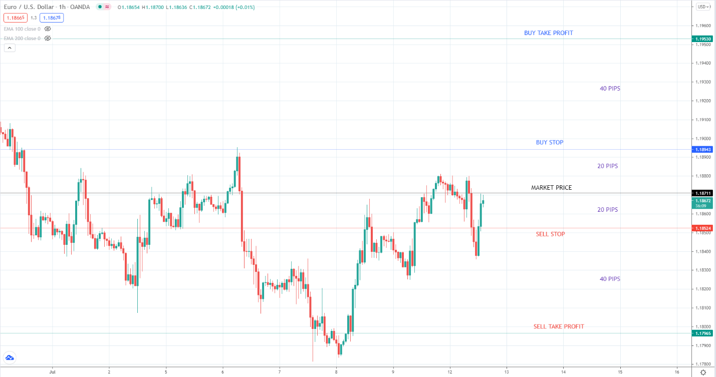 EURO/USD chart