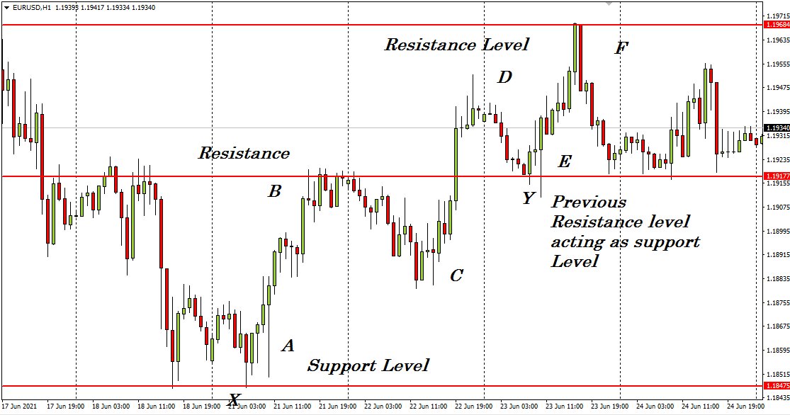 A 1-hour chart of EUR/USD, and the dynamic/static support resistance levels are defined. 