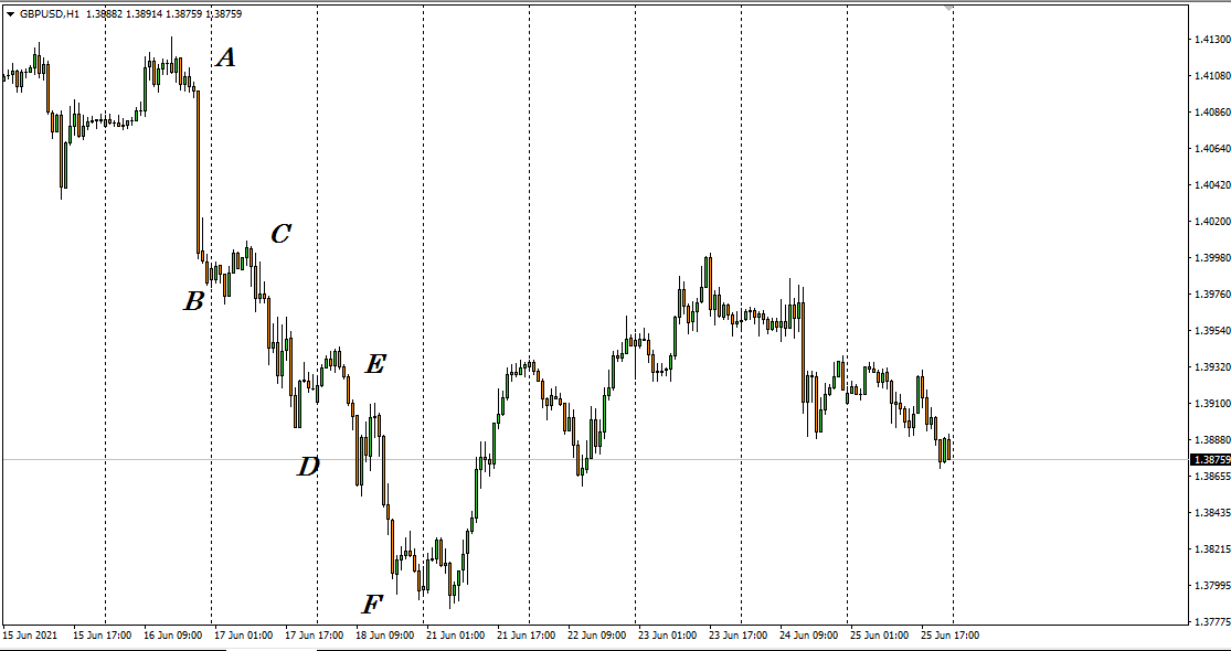 A 1-hour chart of GBP/USD.