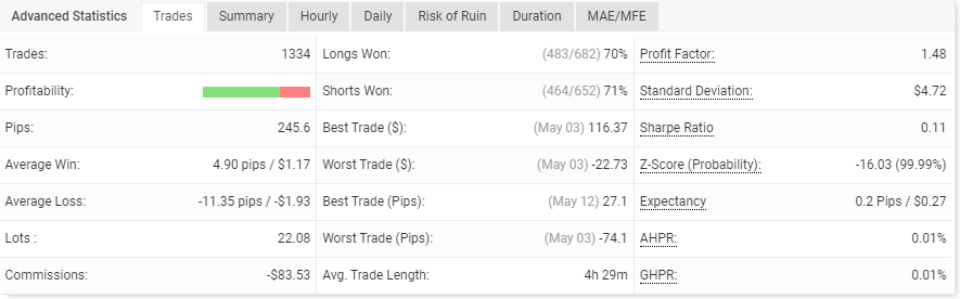 Trading Results