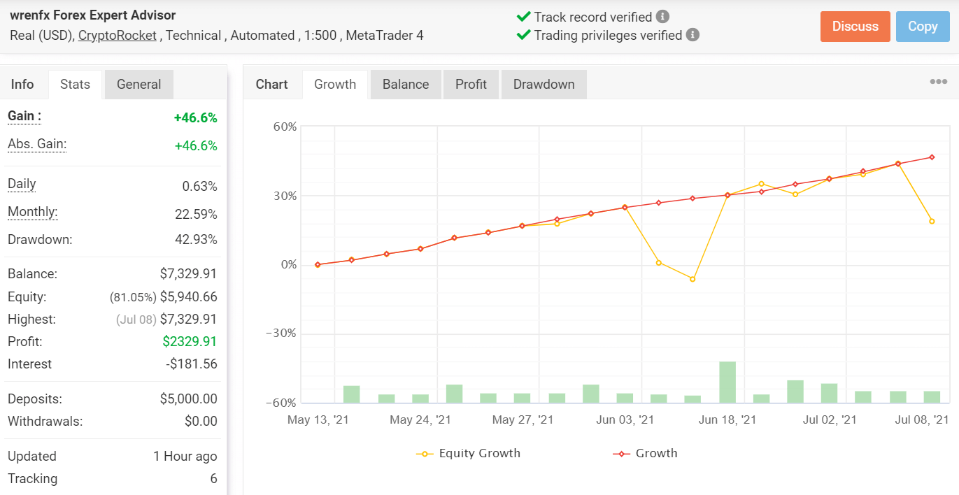 Trading Results Chart