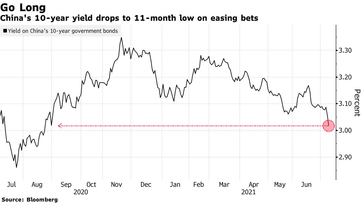 China’s 10-year yields drops to 11-month low on easing bets