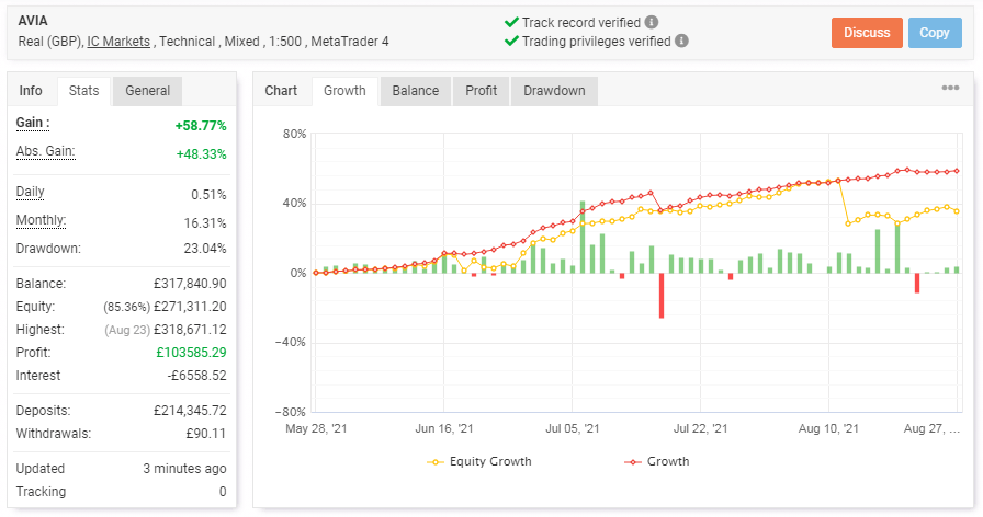 Chart displaying AVIA’s trading statistics
