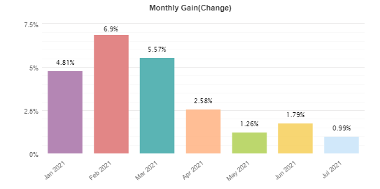 Gravity FX NG monthly trading results