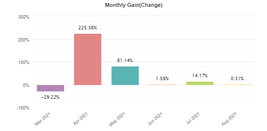 Green Graph EA monthly results