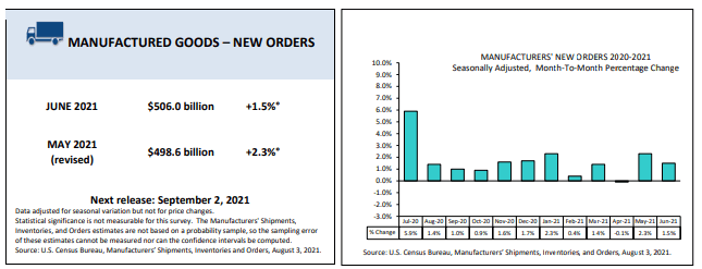 Manufacturer's new orders