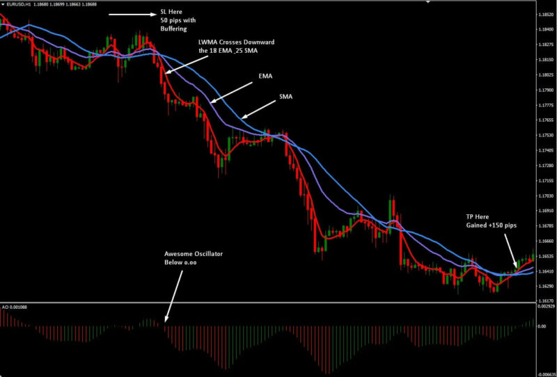 Martingale Strategy with Awesome Oscillator • FX Tech Lab