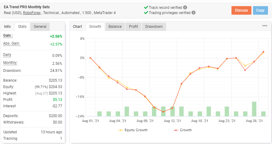 Real trading results with growth graph