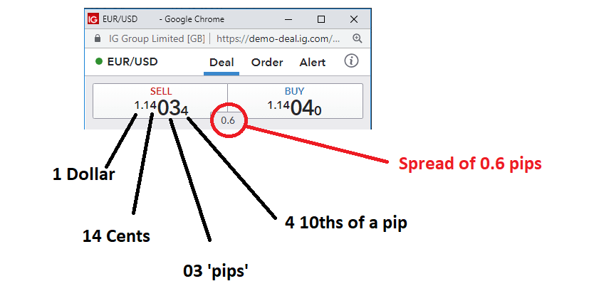 Buying euro and selling dollar