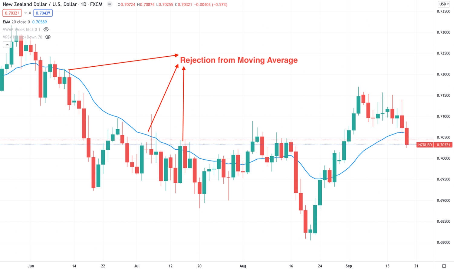 Moving average in a live chart