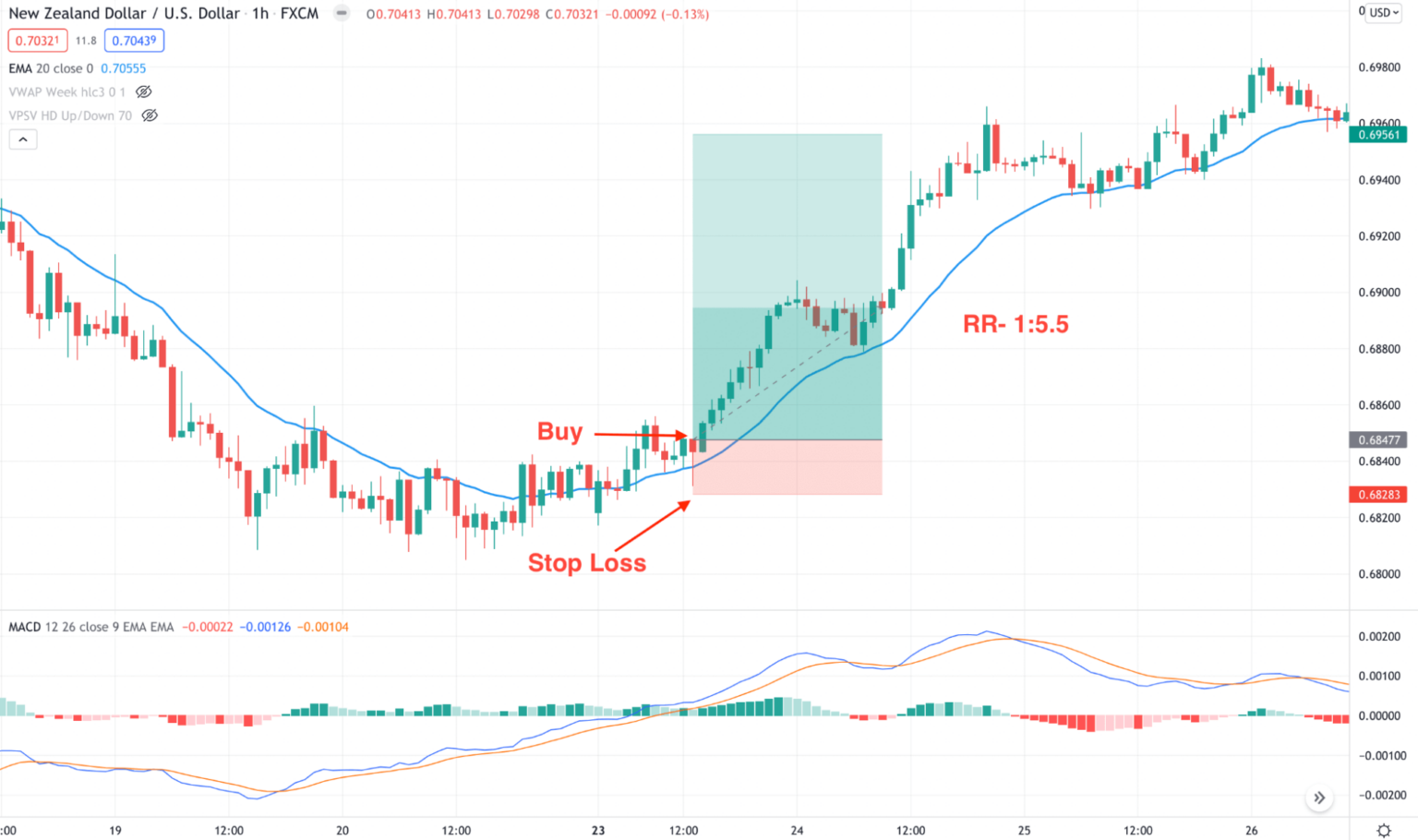 Best EMA for Day Trading: 5 Steps Guide For Strategy Mastering • FX ...