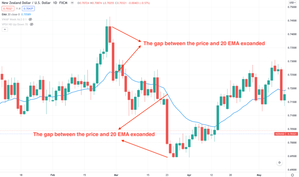 best ema for 4 hour chart crypto