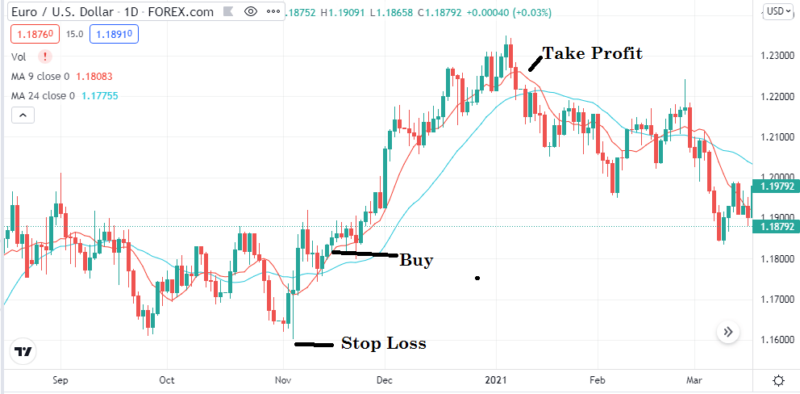 Forex Daily Chart Trading Strategy: Highly Truth • FX Tech Lab