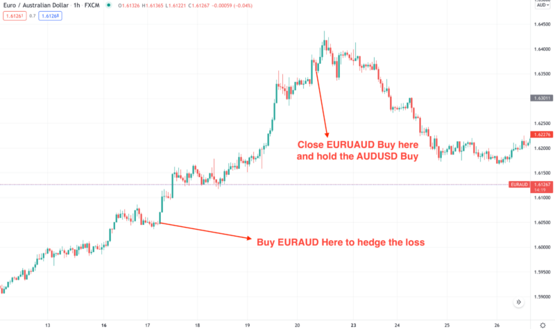 Forex Hedging Strategy: How To Win In Any Case • FX Tech Lab