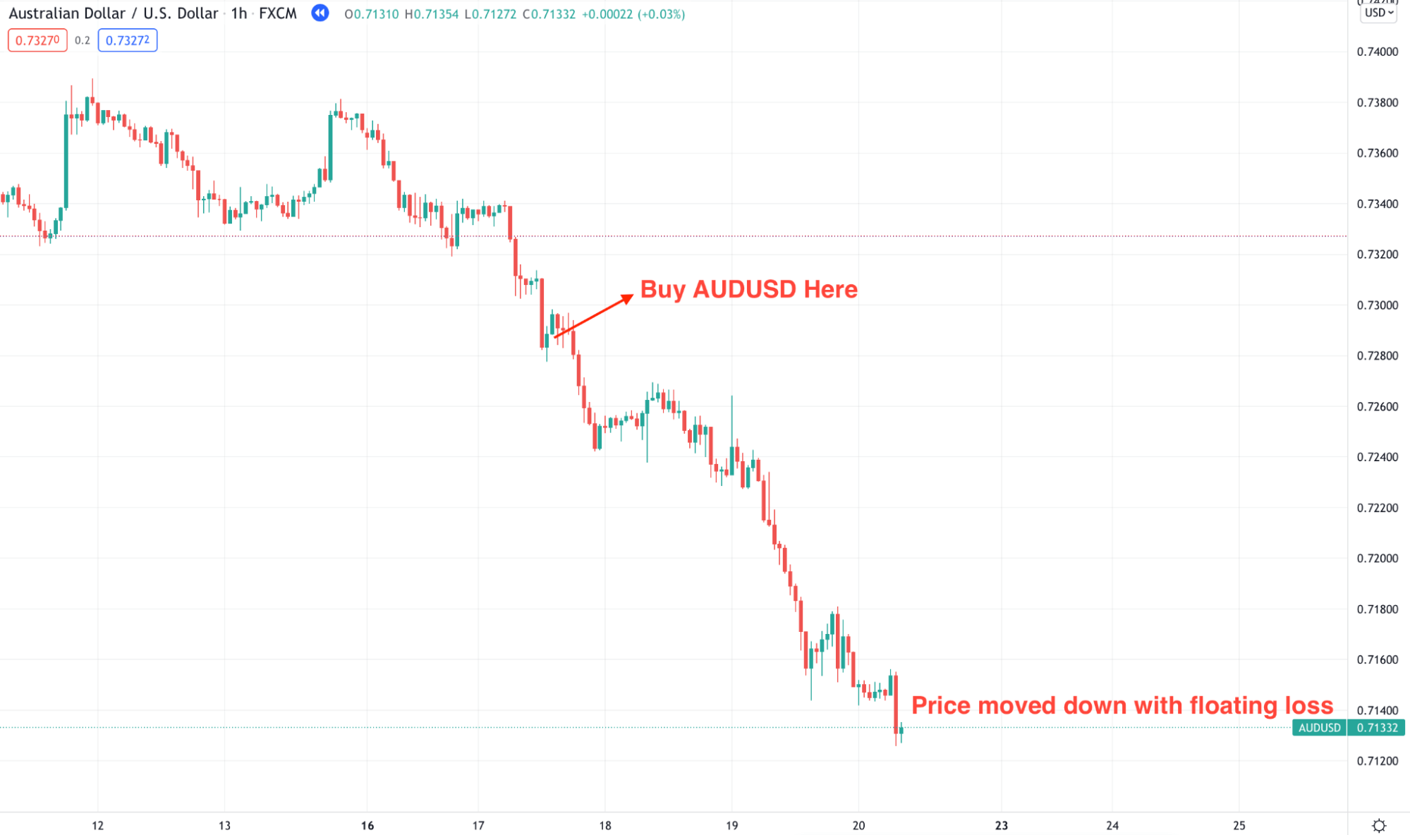 AUD/USD H1 chart