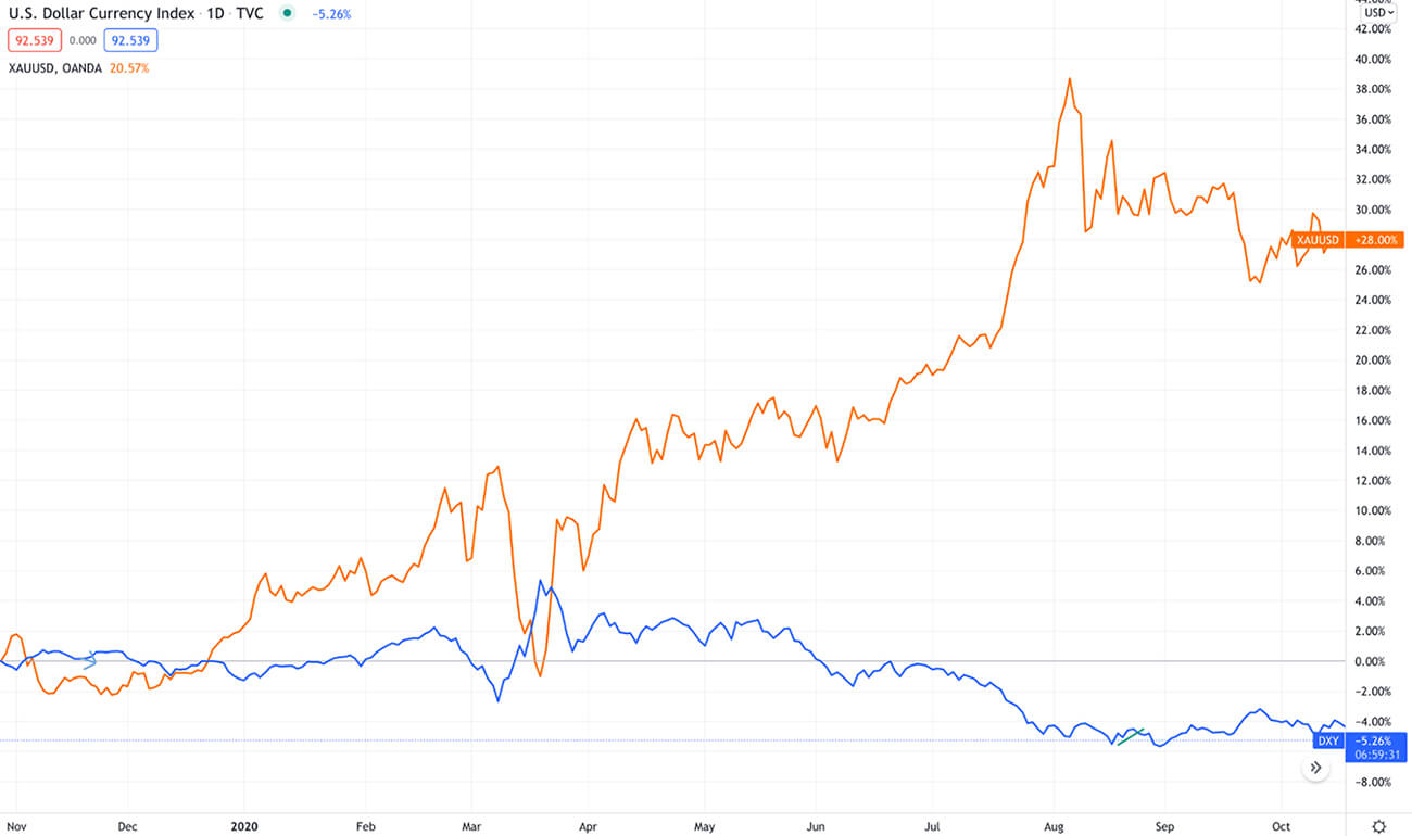 Gold and US Dollar correlation