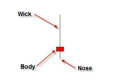 A pin bar is a Japanese candlestick that has long wicks and a small body, chart`s illustration