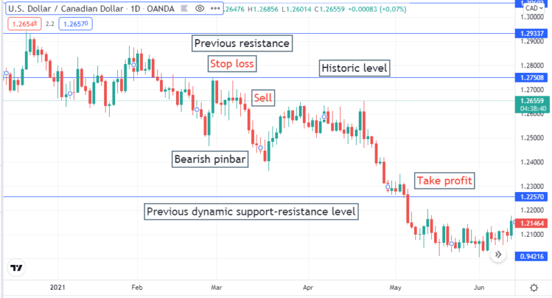 Forex Pin Bar Strategy: How to Make Consistent Profit Everyday • FX ...