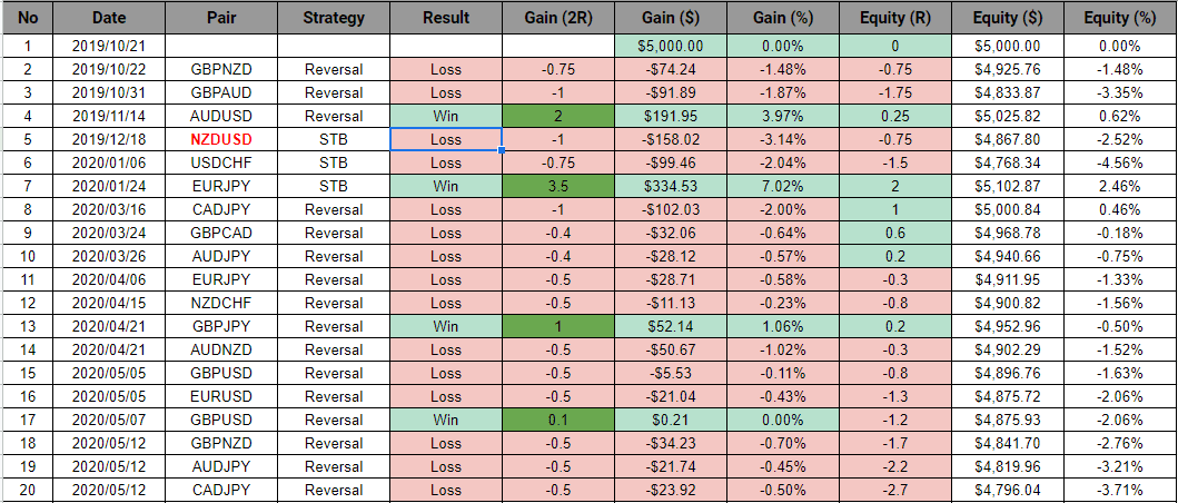 comparison of different currency pairs