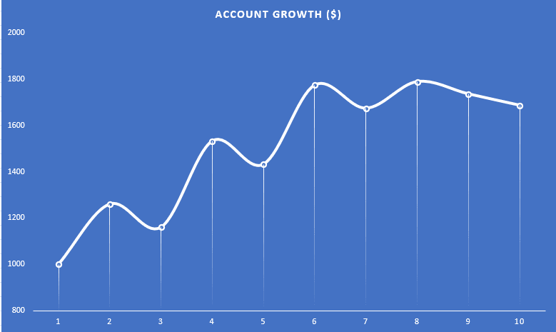 Account growth figure