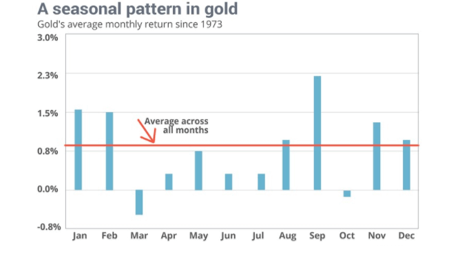 The seasonal tendency on the gold price