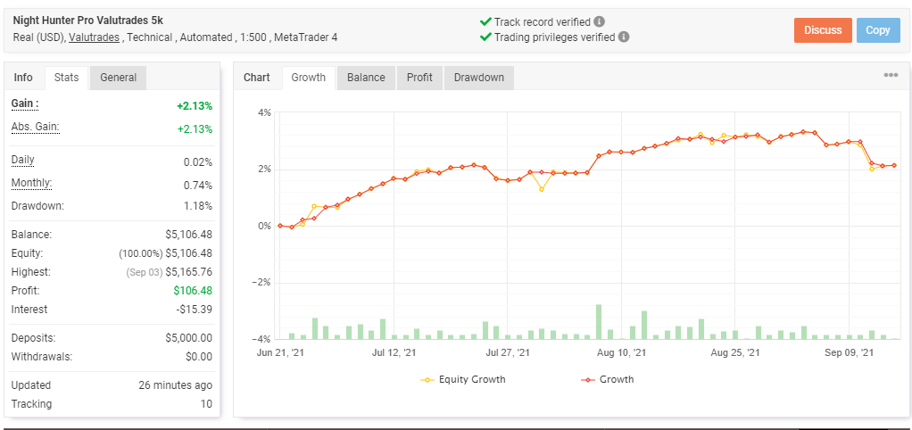 Growth curve showing performance of Night Hunter Pro