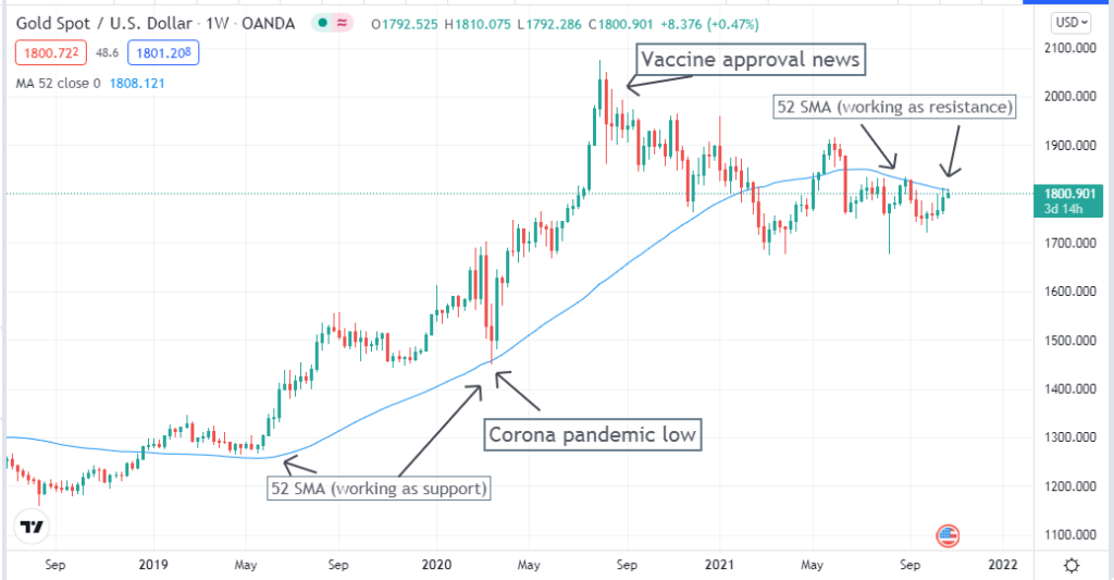 52-Week High Trading Strategy • FX Tech Lab