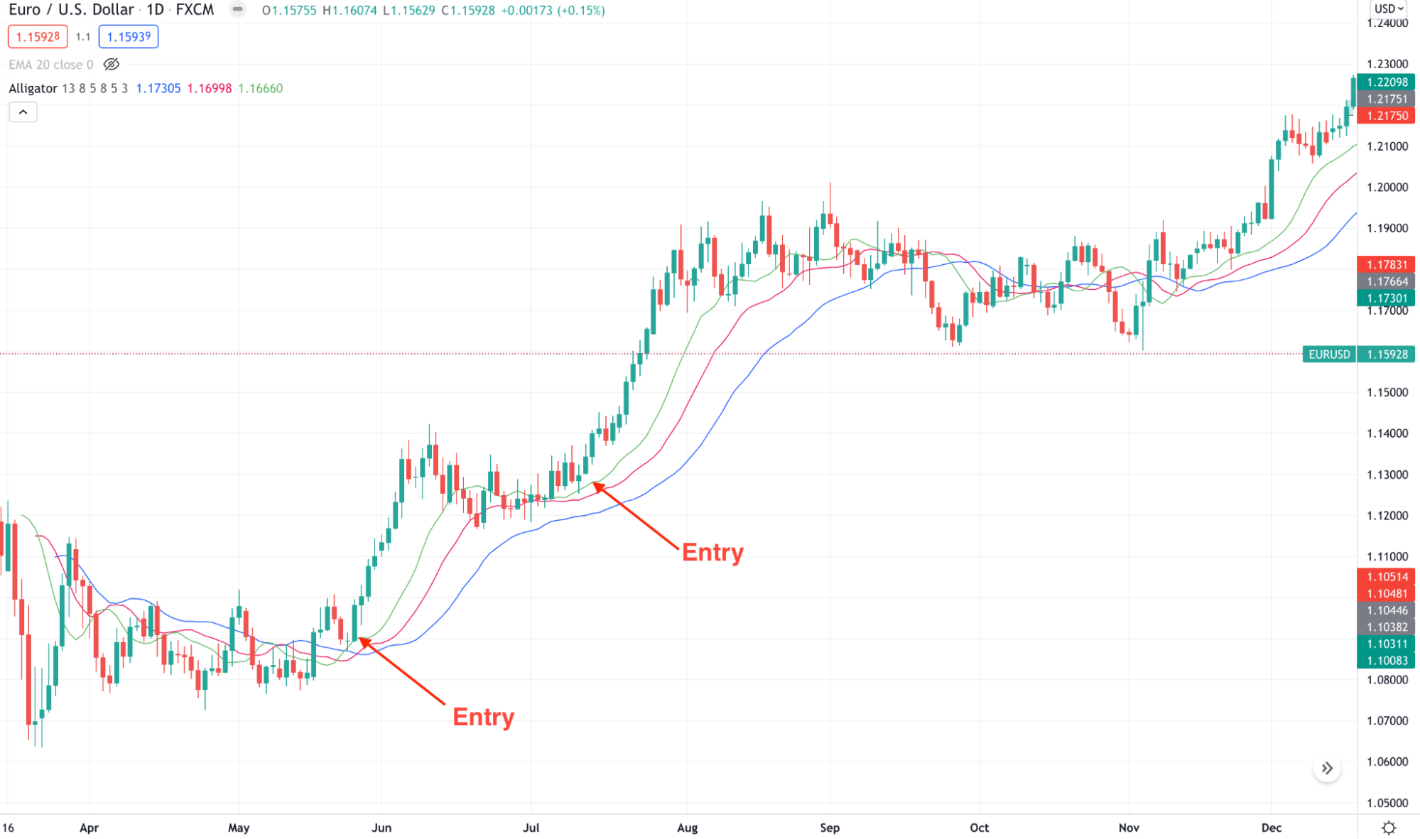 EUR/USD chart