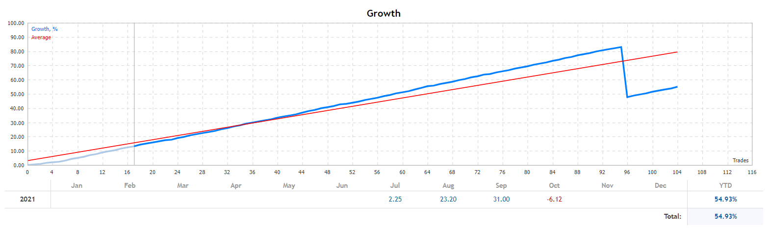 Bonanza EA growth chart