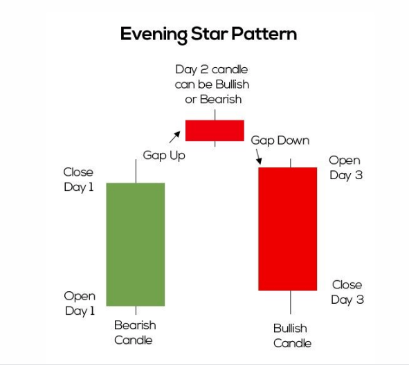 Evening Star Pattern