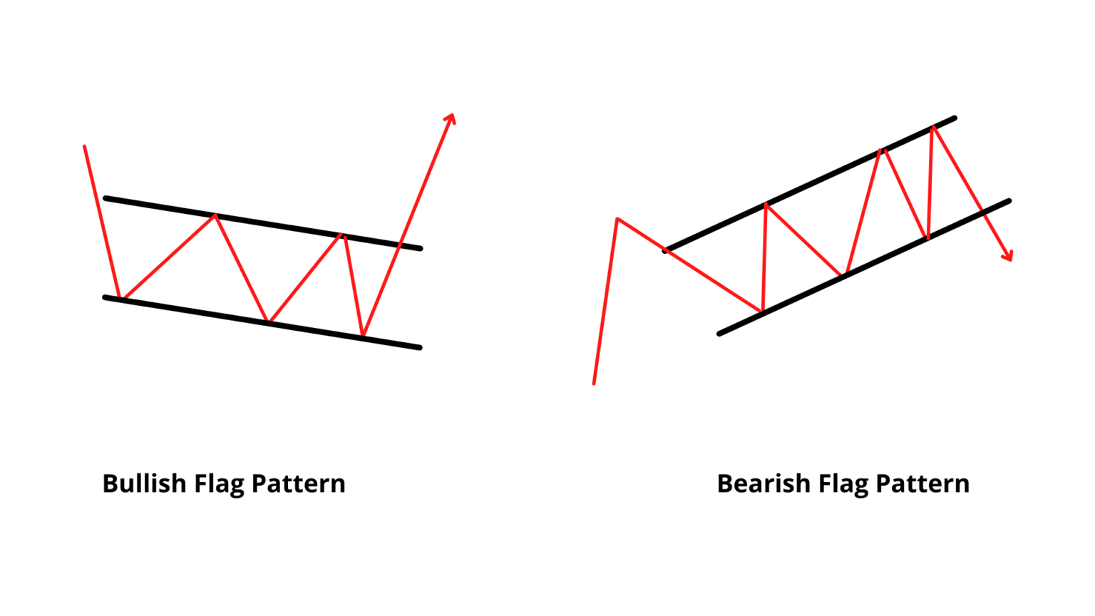 Flag Pattern Strategy Easy Way to Make Money in Forex • FX Tech Lab