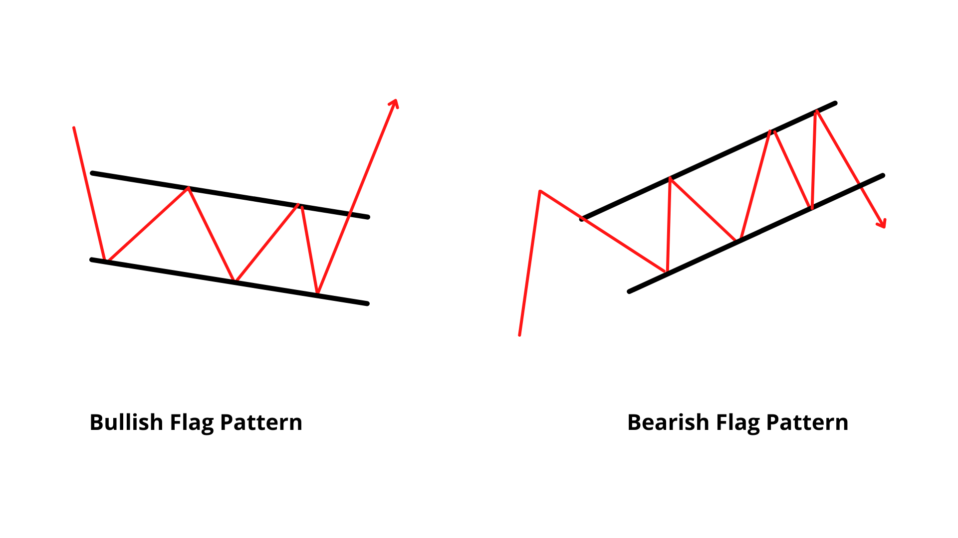 Bullish and bearish flag pattern