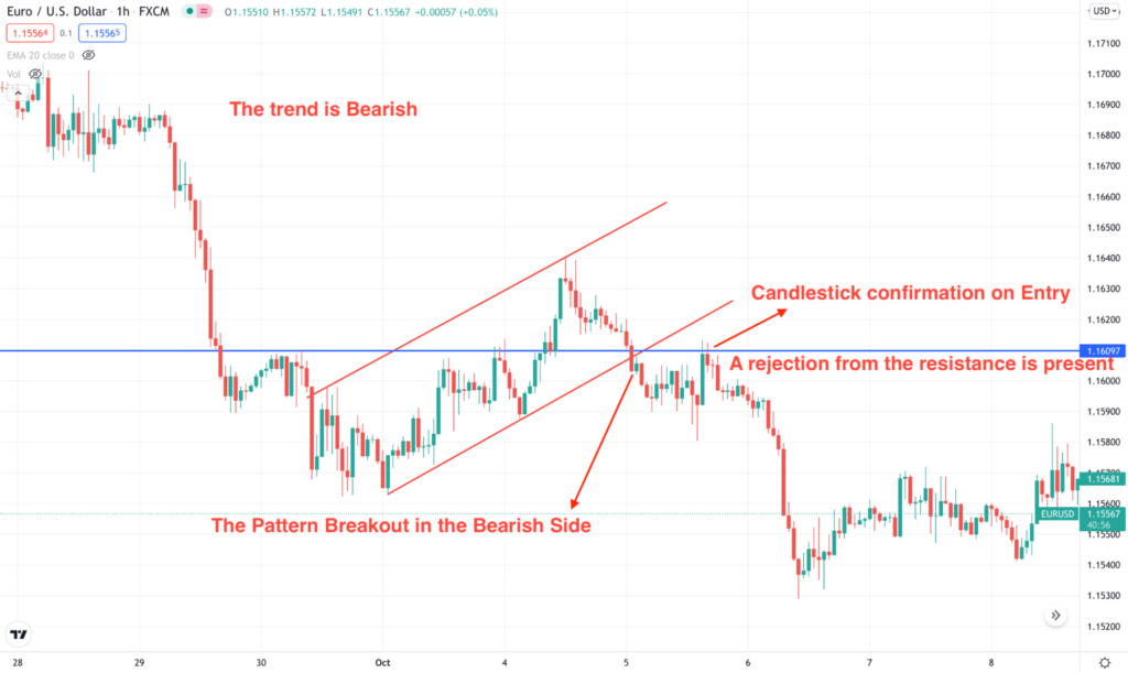 Flag Pattern Strategy: Easy Way to Make Money in Forex • FX Tech Lab