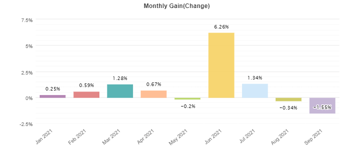 Monthly gain charts