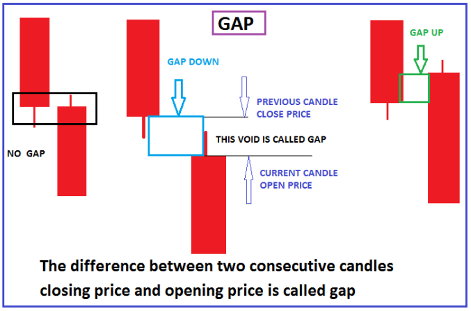 Bearish gap example