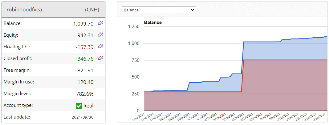 Robinhood FX EA’s trading results