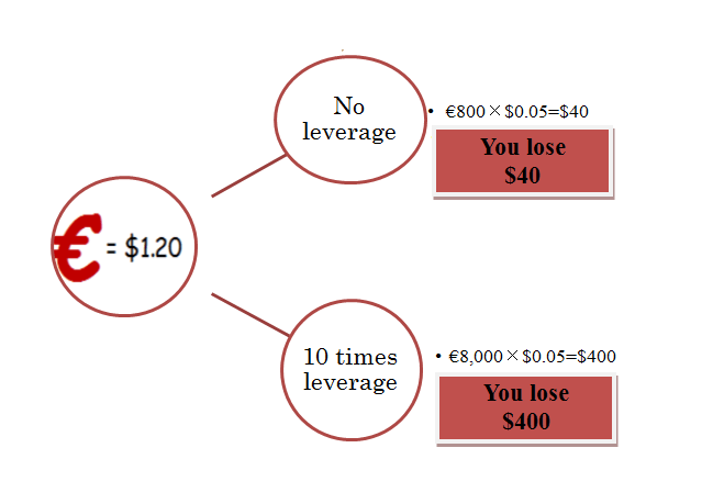 Losing amount with and without leverage
