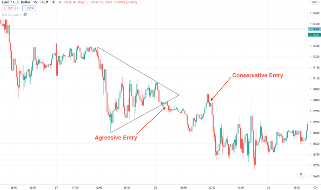 Triangle Pattern Forex Strategy: Perfect to Trade • FX Tech Lab