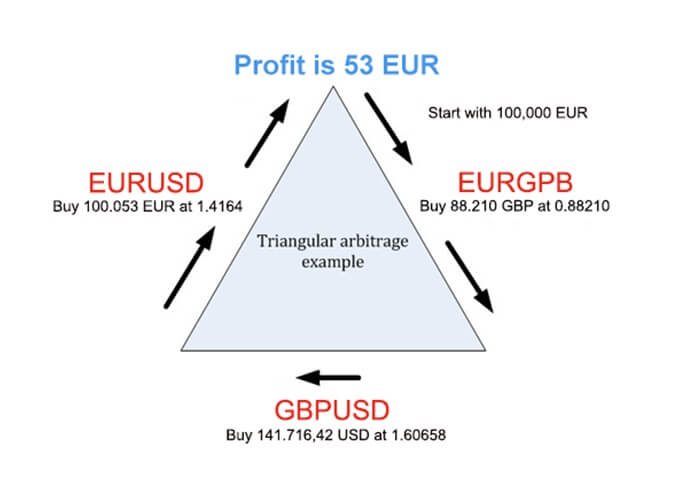Profit by using arbitrage trading method