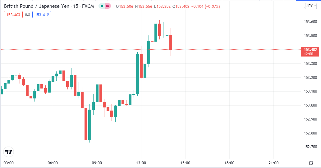 A 15-min chart of GBP/JPY
