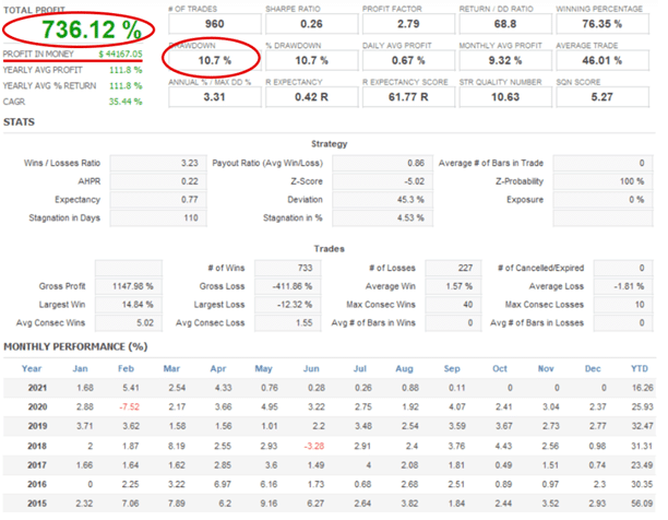 Backtest results.