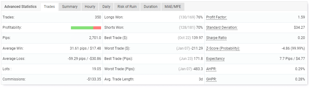 Performance of trades.