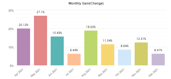 Monthly gains.