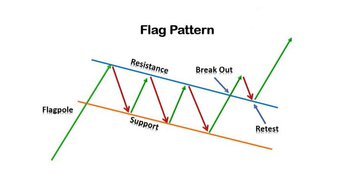 Bull flag pattern