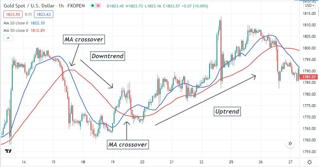 MA crossover on XAU/USD chart