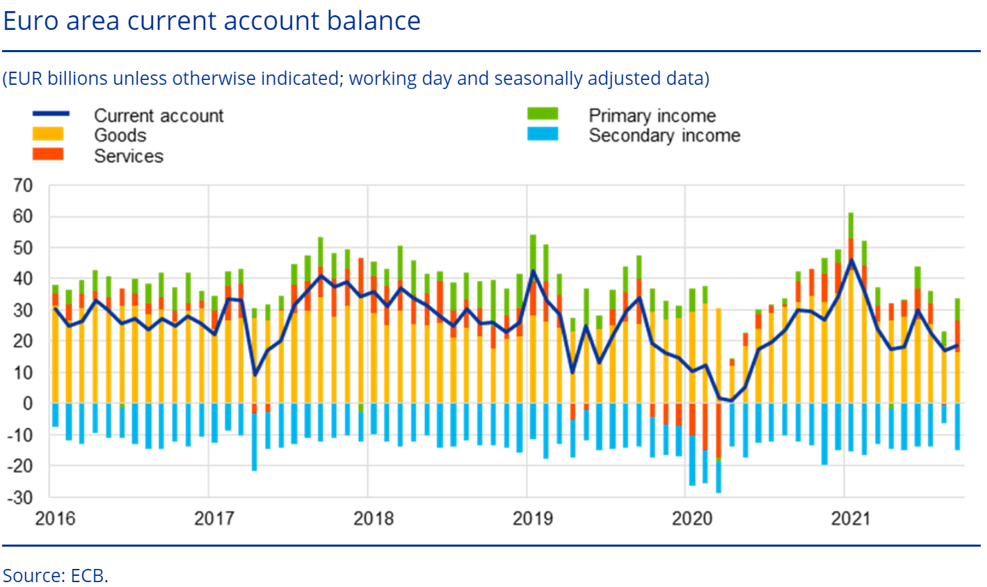  Euro Area Current Account Balance