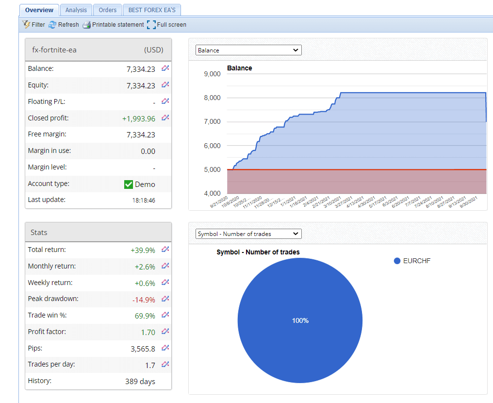 Growth chart of FX Fortnite EA