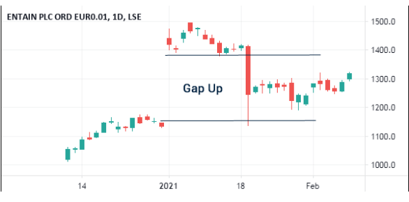 Example of a gap on the chart