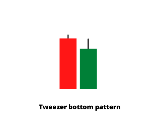 Tweezer bottom pattern