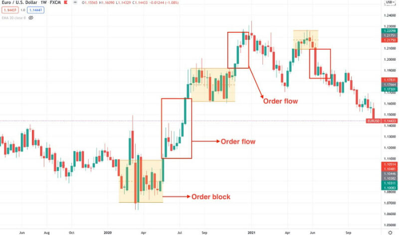 How to Trade With the Institutional Order Flow? • FX Tech Lab